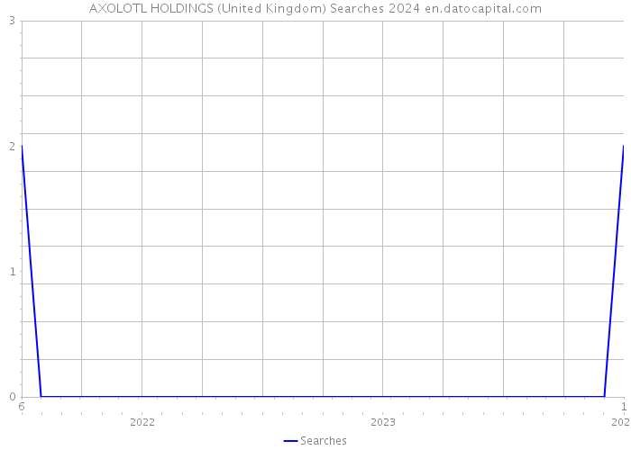 AXOLOTL HOLDINGS (United Kingdom) Searches 2024 