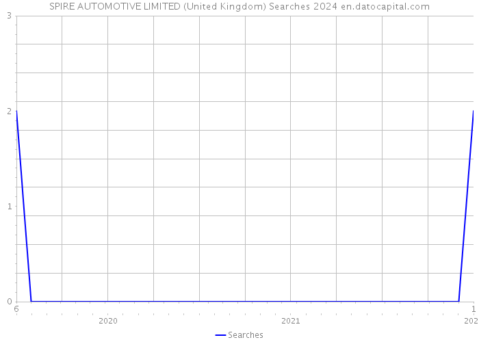 SPIRE AUTOMOTIVE LIMITED (United Kingdom) Searches 2024 
