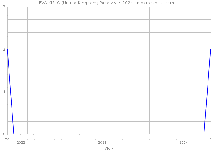 EVA KIZLO (United Kingdom) Page visits 2024 