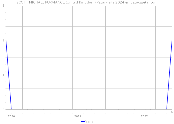 SCOTT MICHAEL PURVIANCE (United Kingdom) Page visits 2024 