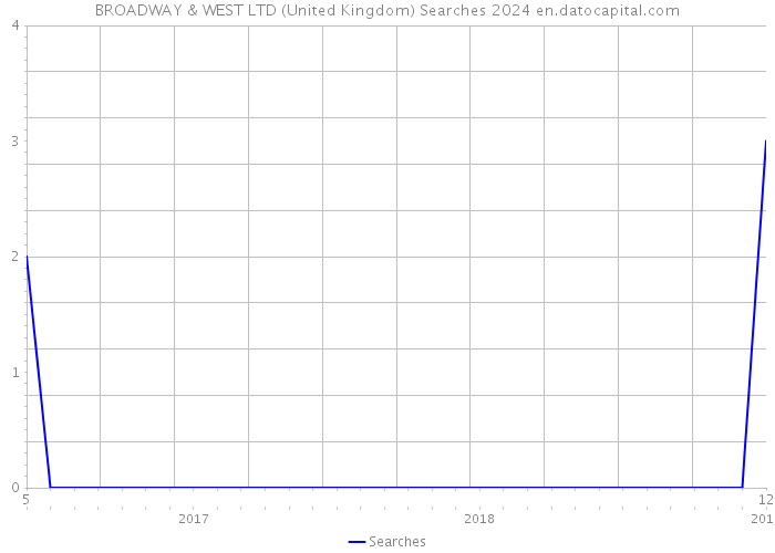 BROADWAY & WEST LTD (United Kingdom) Searches 2024 