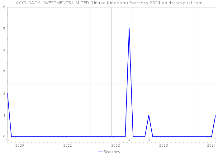ACCURACY INVESTMENTS LIMITED (United Kingdom) Searches 2024 