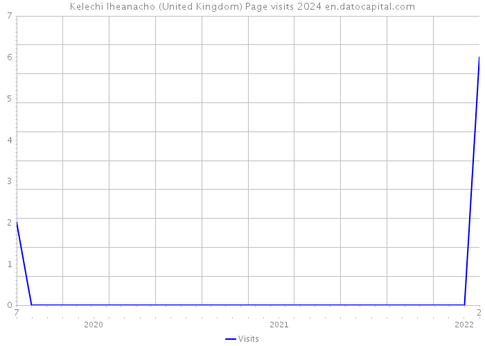 Kelechi Iheanacho (United Kingdom) Page visits 2024 