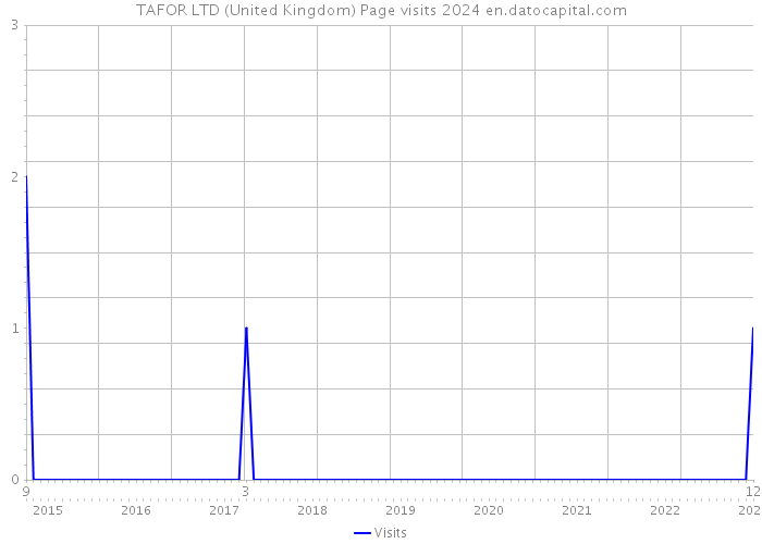 TAFOR LTD (United Kingdom) Page visits 2024 