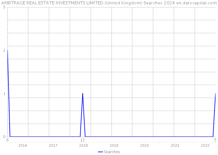 ARBITRAGE REAL ESTATE INVESTMENTS LIMITED (United Kingdom) Searches 2024 