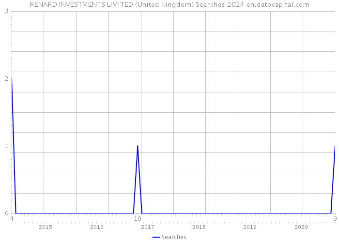 RENARD INVESTMENTS LIMITED (United Kingdom) Searches 2024 