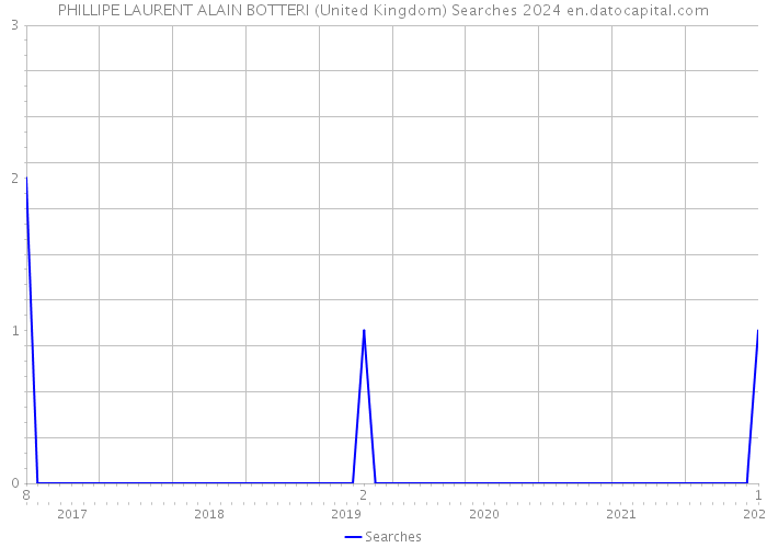PHILLIPE LAURENT ALAIN BOTTERI (United Kingdom) Searches 2024 