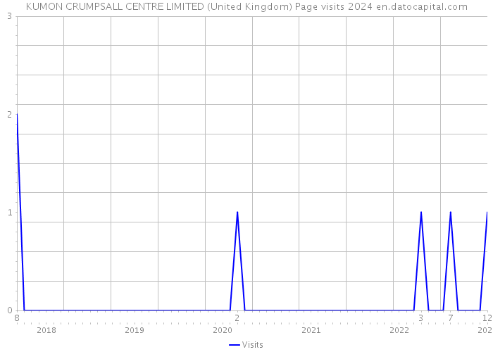 KUMON CRUMPSALL CENTRE LIMITED (United Kingdom) Page visits 2024 