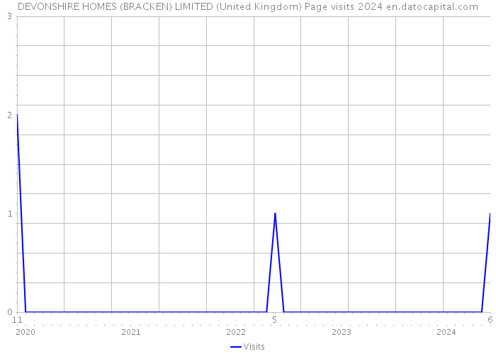 DEVONSHIRE HOMES (BRACKEN) LIMITED (United Kingdom) Page visits 2024 