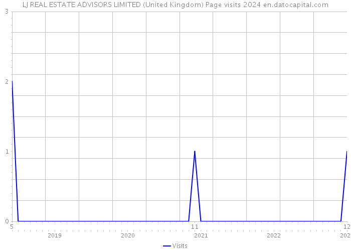 LJ REAL ESTATE ADVISORS LIMITED (United Kingdom) Page visits 2024 