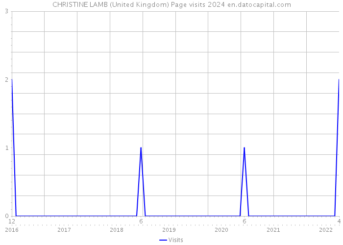 CHRISTINE LAMB (United Kingdom) Page visits 2024 