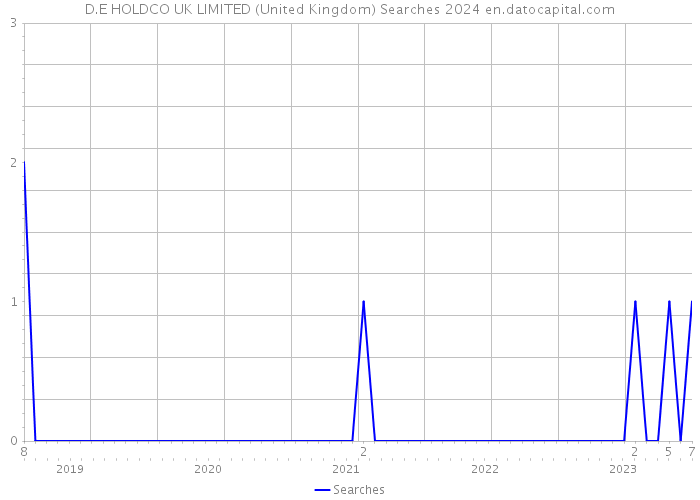 D.E HOLDCO UK LIMITED (United Kingdom) Searches 2024 