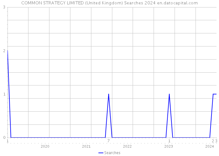 COMMON STRATEGY LIMITED (United Kingdom) Searches 2024 