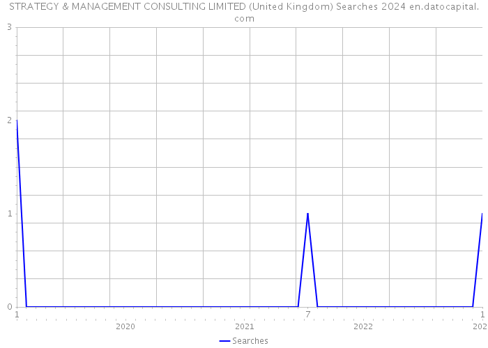 STRATEGY & MANAGEMENT CONSULTING LIMITED (United Kingdom) Searches 2024 