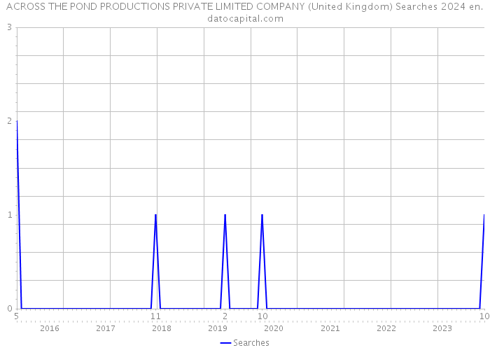 ACROSS THE POND PRODUCTIONS PRIVATE LIMITED COMPANY (United Kingdom) Searches 2024 