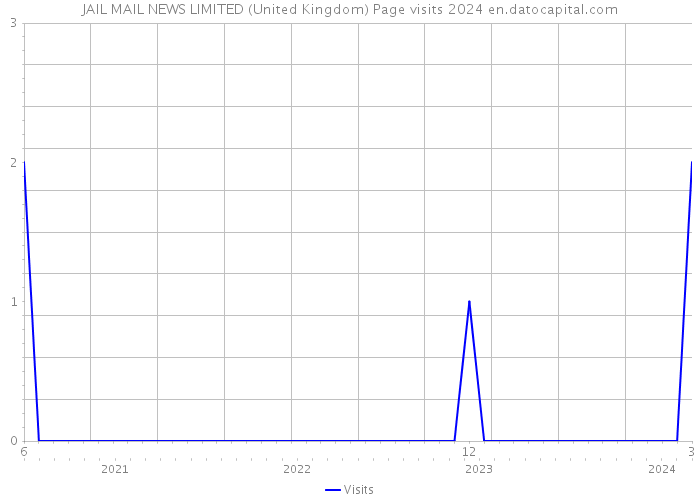JAIL MAIL NEWS LIMITED (United Kingdom) Page visits 2024 