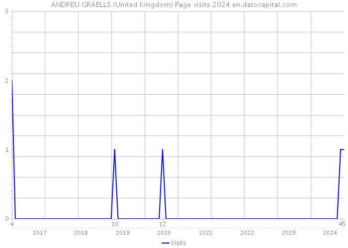 ANDREU GRAELLS (United Kingdom) Page visits 2024 