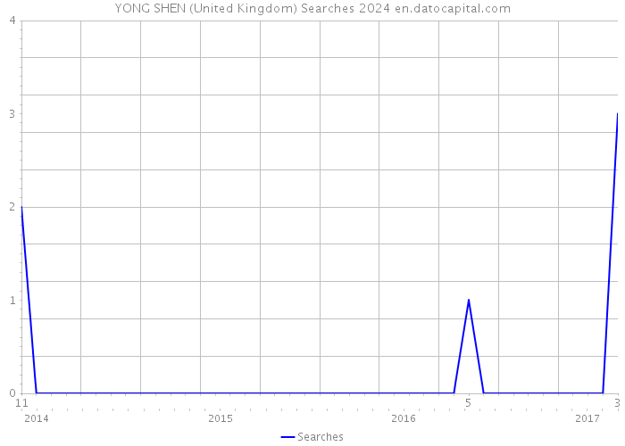 YONG SHEN (United Kingdom) Searches 2024 