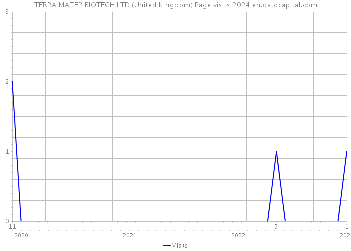 TERRA MATER BIOTECH LTD (United Kingdom) Page visits 2024 