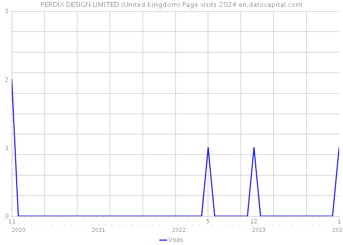 PERDIX DESIGN LIMITED (United Kingdom) Page visits 2024 