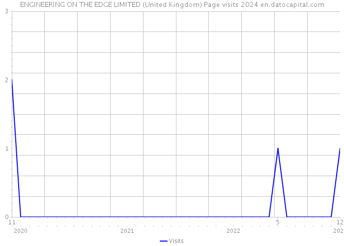ENGINEERING ON THE EDGE LIMITED (United Kingdom) Page visits 2024 