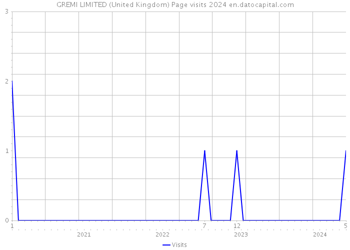 GREMI LIMITED (United Kingdom) Page visits 2024 