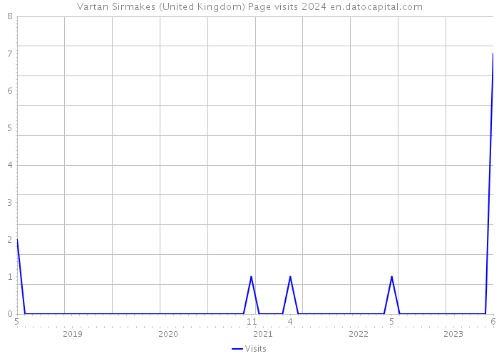 Vartan Sirmakes (United Kingdom) Page visits 2024 
