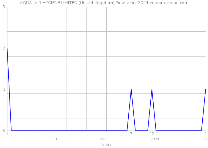 AQUA-AIR HYGIENE LIMITED (United Kingdom) Page visits 2024 
