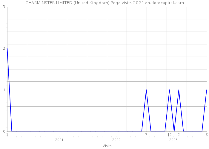 CHARMINSTER LIMITED (United Kingdom) Page visits 2024 