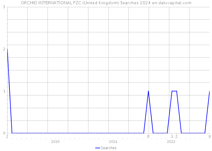 ORCHID INTERNATIONAL FZC (United Kingdom) Searches 2024 