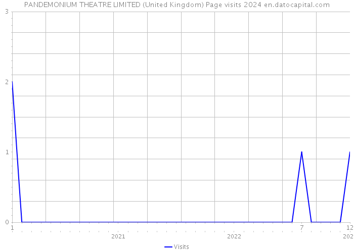 PANDEMONIUM THEATRE LIMITED (United Kingdom) Page visits 2024 