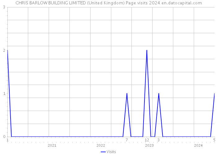 CHRIS BARLOW BUILDING LIMITED (United Kingdom) Page visits 2024 