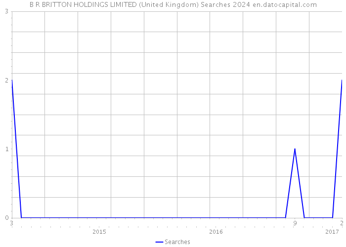 B R BRITTON HOLDINGS LIMITED (United Kingdom) Searches 2024 