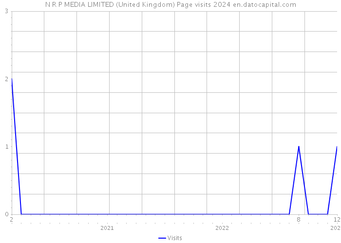 N R P MEDIA LIMITED (United Kingdom) Page visits 2024 