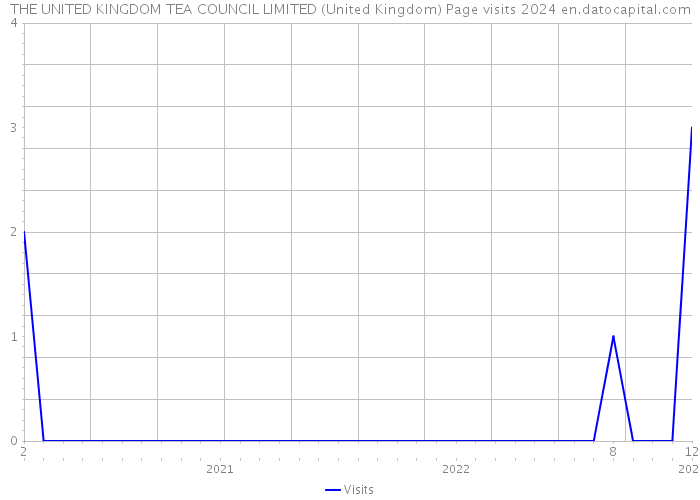 THE UNITED KINGDOM TEA COUNCIL LIMITED (United Kingdom) Page visits 2024 