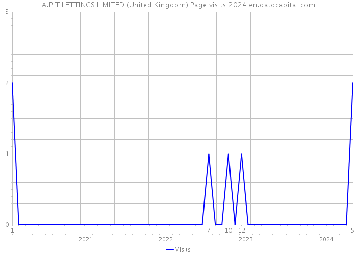 A.P.T LETTINGS LIMITED (United Kingdom) Page visits 2024 