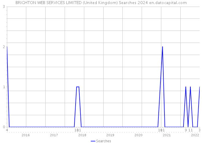 BRIGHTON WEB SERVICES LIMITED (United Kingdom) Searches 2024 