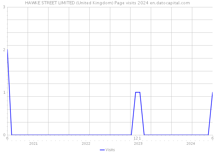 HAWKE STREET LIMITED (United Kingdom) Page visits 2024 