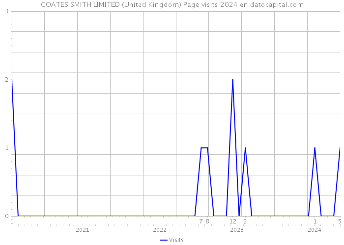 COATES SMITH LIMITED (United Kingdom) Page visits 2024 