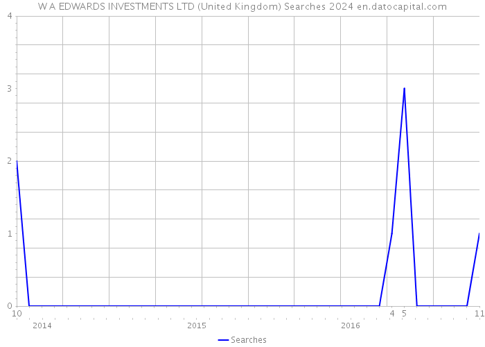 W A EDWARDS INVESTMENTS LTD (United Kingdom) Searches 2024 
