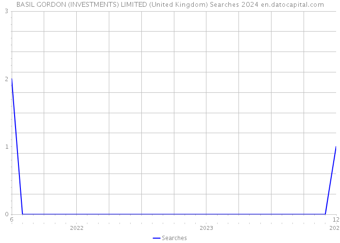 BASIL GORDON (INVESTMENTS) LIMITED (United Kingdom) Searches 2024 