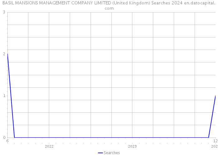 BASIL MANSIONS MANAGEMENT COMPANY LIMITED (United Kingdom) Searches 2024 