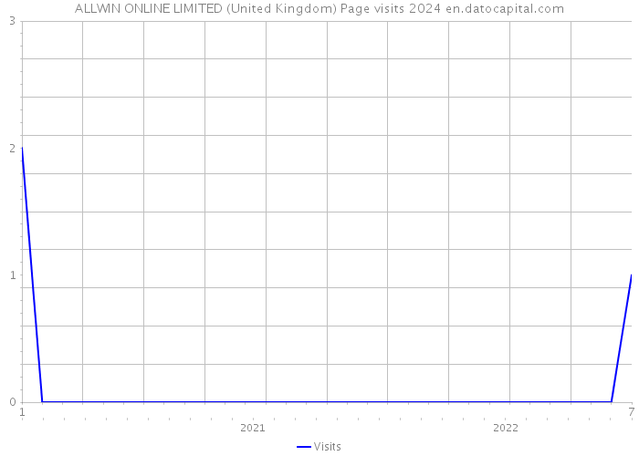 ALLWIN ONLINE LIMITED (United Kingdom) Page visits 2024 