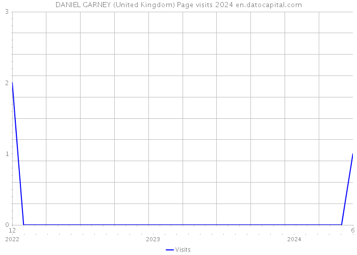 DANIEL GARNEY (United Kingdom) Page visits 2024 