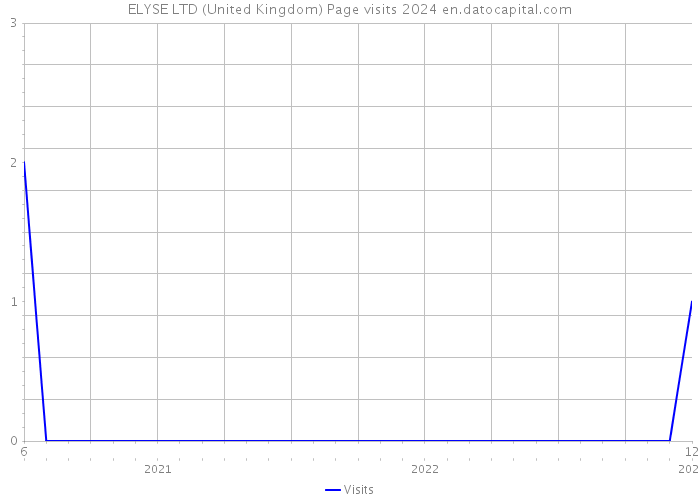 ELYSE LTD (United Kingdom) Page visits 2024 