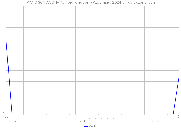 FRANCISCA AGOHA (United Kingdom) Page visits 2024 