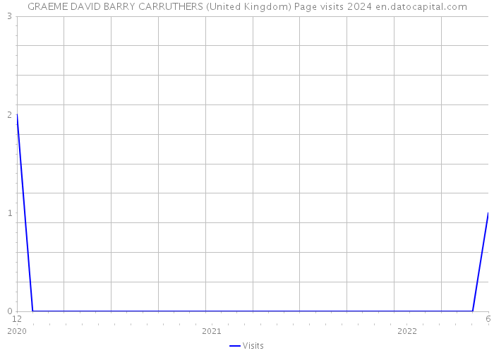 GRAEME DAVID BARRY CARRUTHERS (United Kingdom) Page visits 2024 