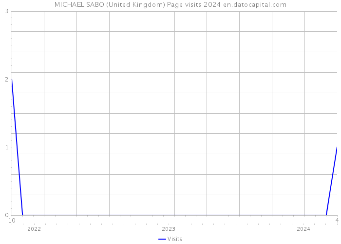 MICHAEL SABO (United Kingdom) Page visits 2024 