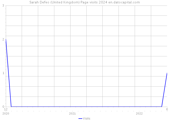 Sarah Defeo (United Kingdom) Page visits 2024 