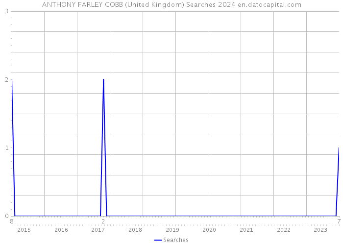 ANTHONY FARLEY COBB (United Kingdom) Searches 2024 
